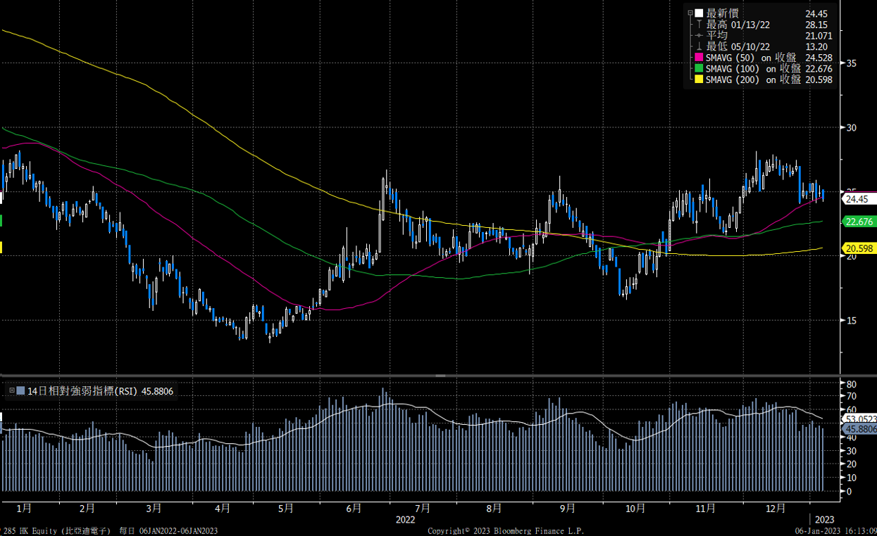 比亞迪電子(285) - Delta Asia Securities Limited
