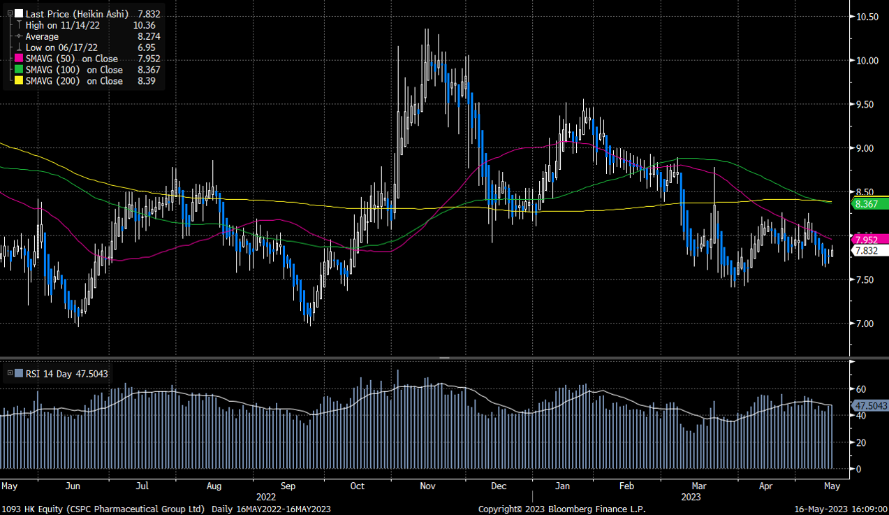 石藥集團（1093.HK） - Delta Asia Securities Limited