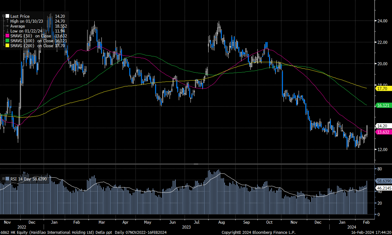 海底撈(6862.HK） - Delta Asia Securities Limited