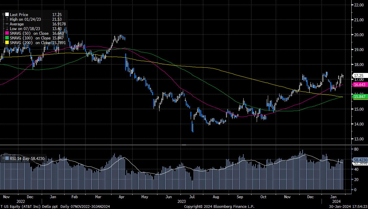 AT&T(T.US) - Delta Asia Securities Limited