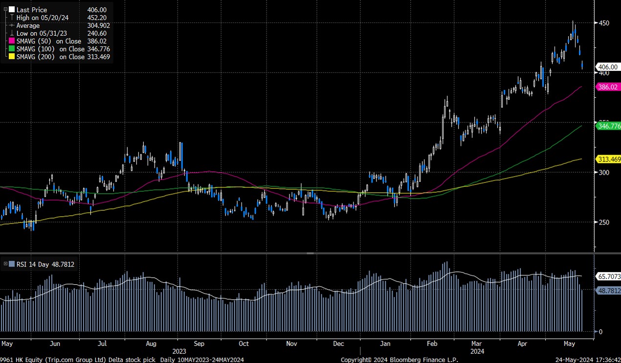 攜程集團（9961.HK） - Delta Asia Securities Limited