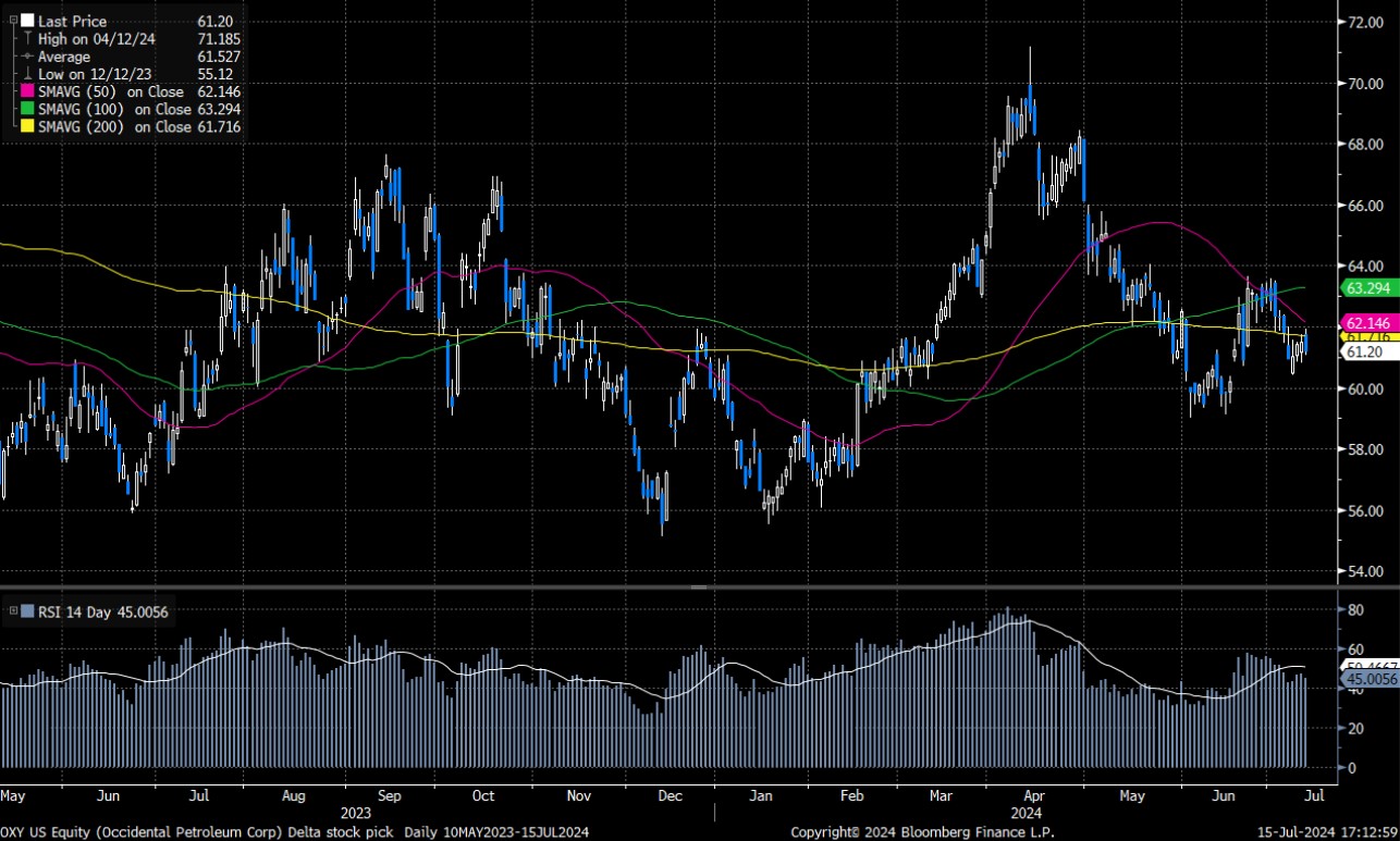 西方石油（OXY.US） - Delta Asia Securities Limited