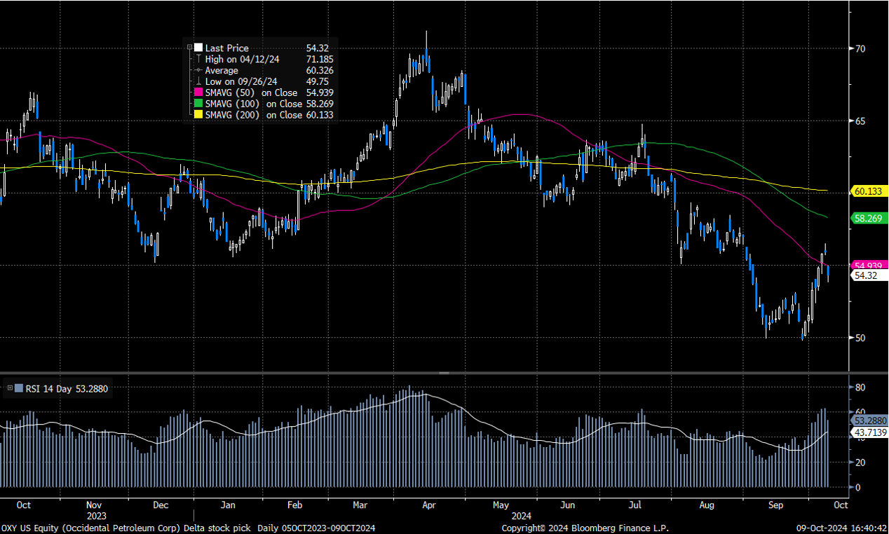 西方石油(OXY.US) - Delta Asia Securities Limited