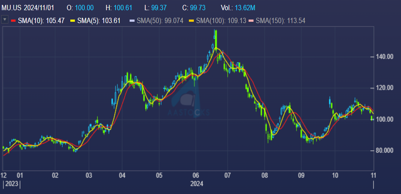 美光科技(MU) - Delta Asia Securities Limited