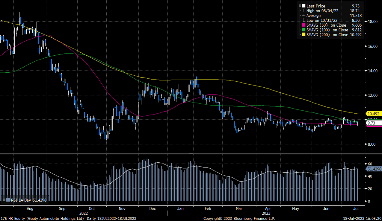 吉利汽車(175.HK) - Delta Asia Securities Limited