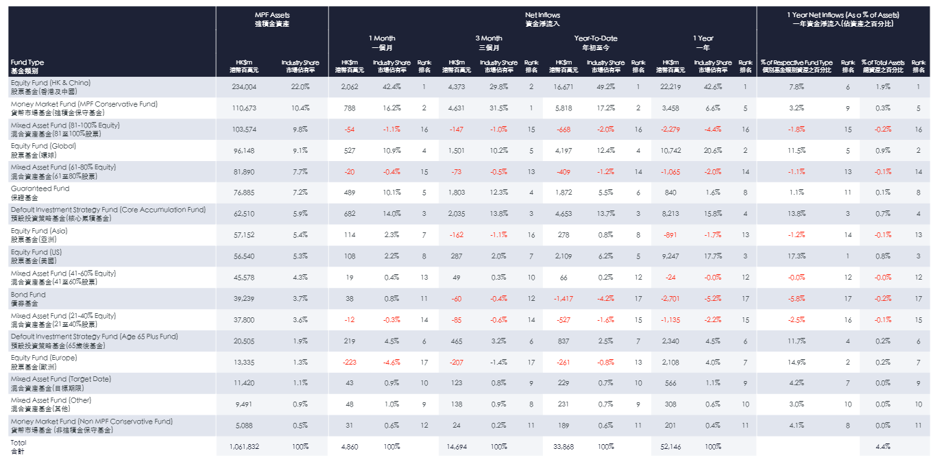 2022-7月份強積金每月走勢- Delta Asia Securities Limited